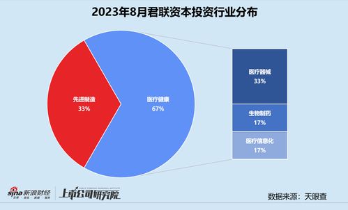 創投月報 君聯資本受托管理超54億社保專項基金，加速加碼體外診斷平臺金圻睿