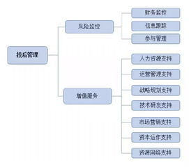 私募股權(quán)投資基金投后管理 受托管理與增值之道